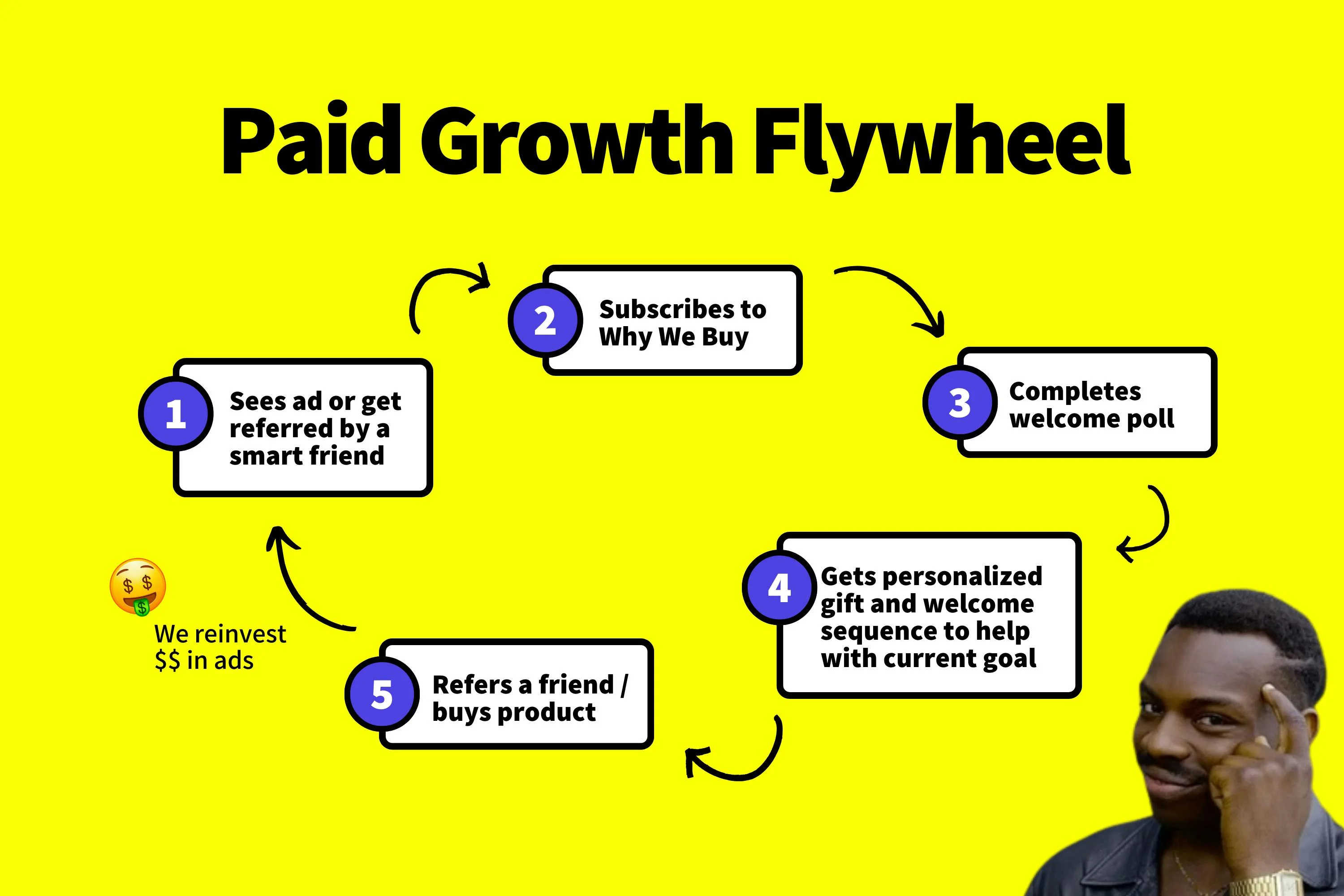 Growth Flywheels 